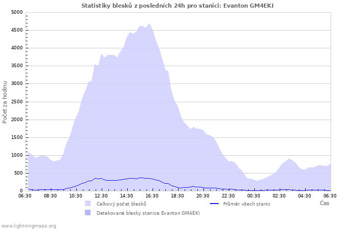 Grafy: Statistiky blesků