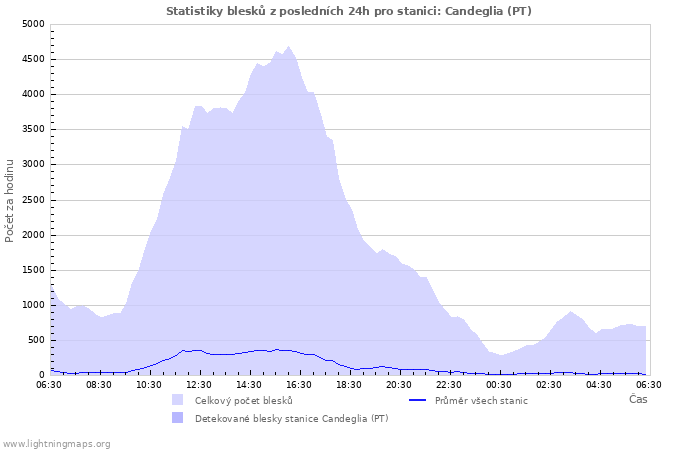 Grafy: Statistiky blesků