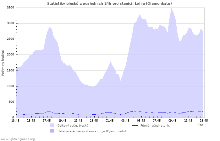 Grafy: Statistiky blesků