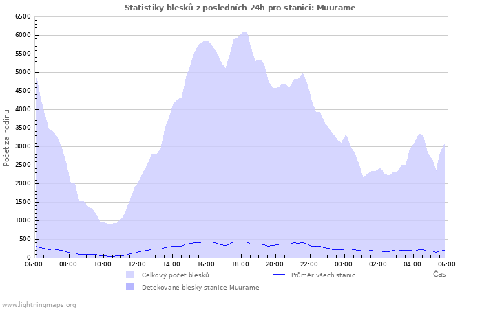 Grafy: Statistiky blesků