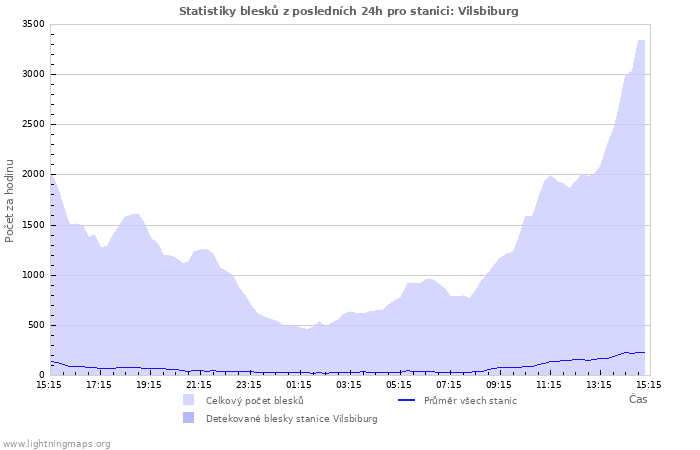 Grafy: Statistiky blesků