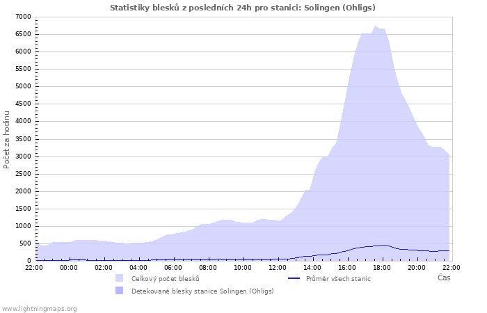 Grafy: Statistiky blesků