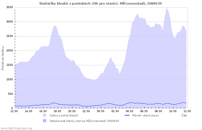 Grafy: Statistiky blesků