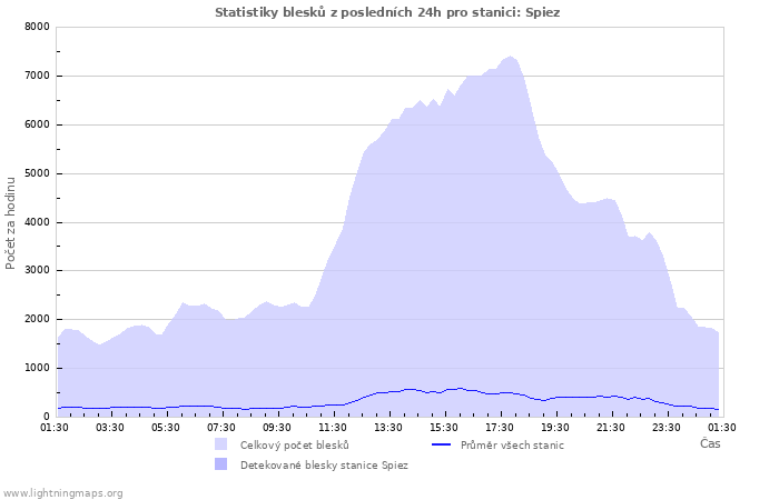 Grafy: Statistiky blesků