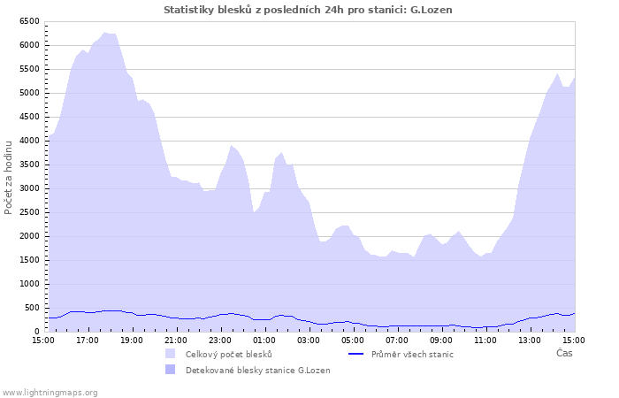 Grafy: Statistiky blesků