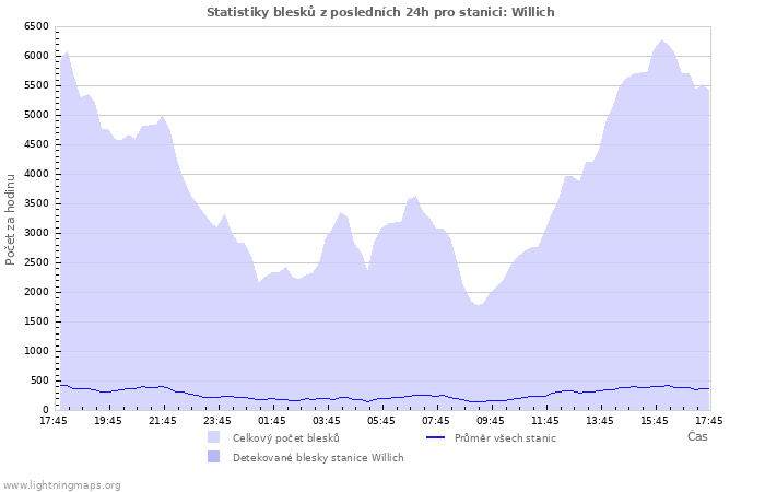 Grafy: Statistiky blesků