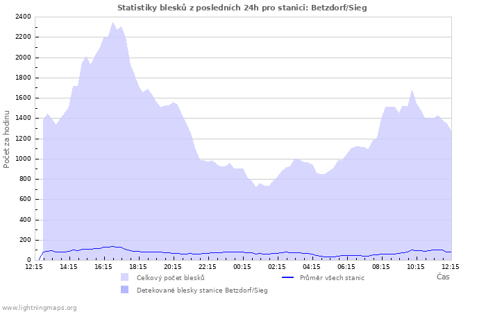 Grafy: Statistiky blesků