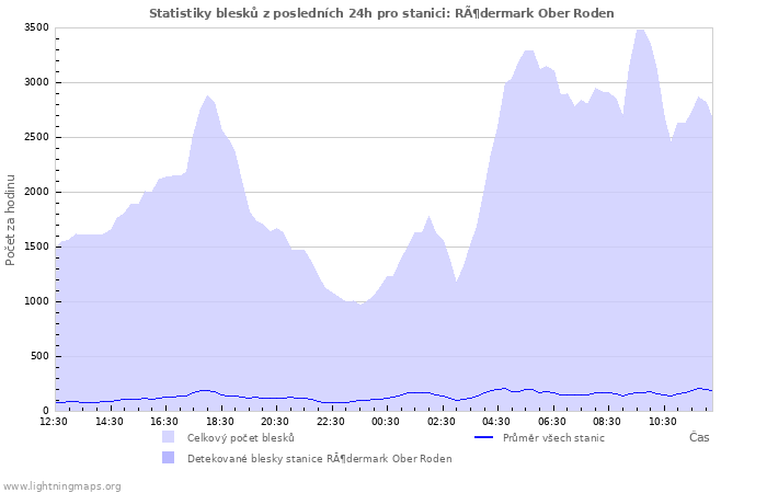 Grafy: Statistiky blesků