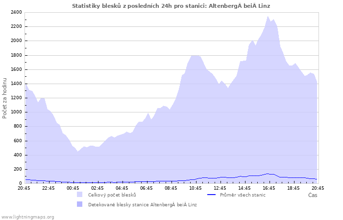 Grafy: Statistiky blesků