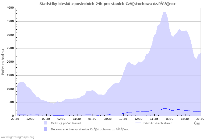 Grafy: Statistiky blesků