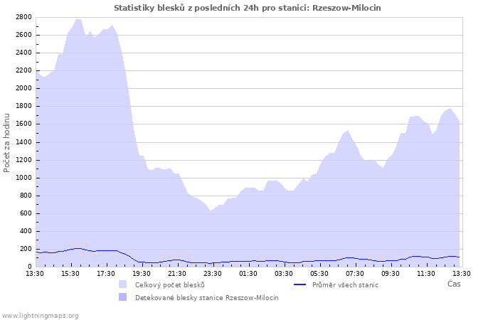 Grafy: Statistiky blesků