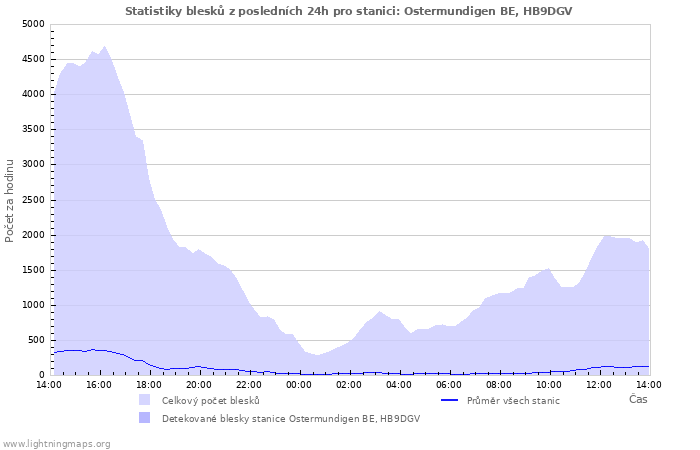 Grafy: Statistiky blesků