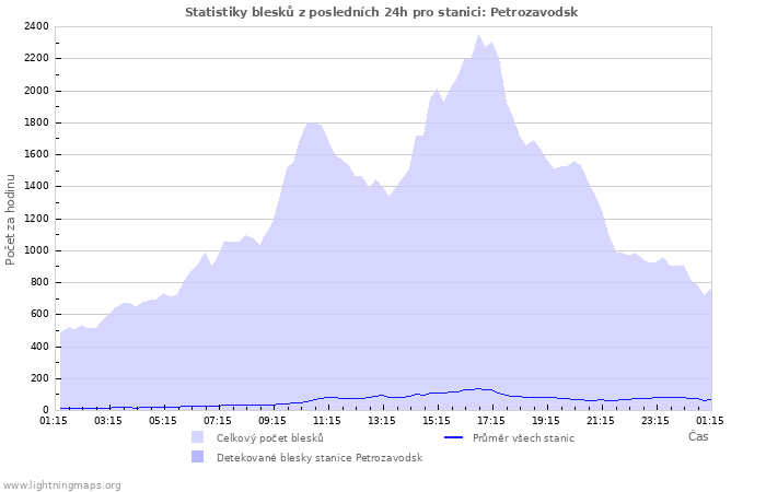 Grafy: Statistiky blesků