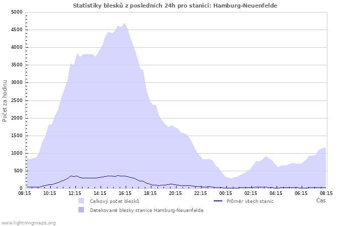 Grafy: Statistiky blesků