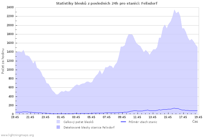 Grafy: Statistiky blesků