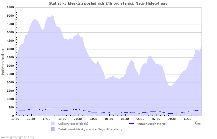 Grafy: Statistiky blesků