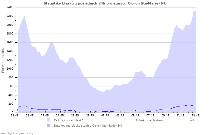 Grafy: Statistiky blesků