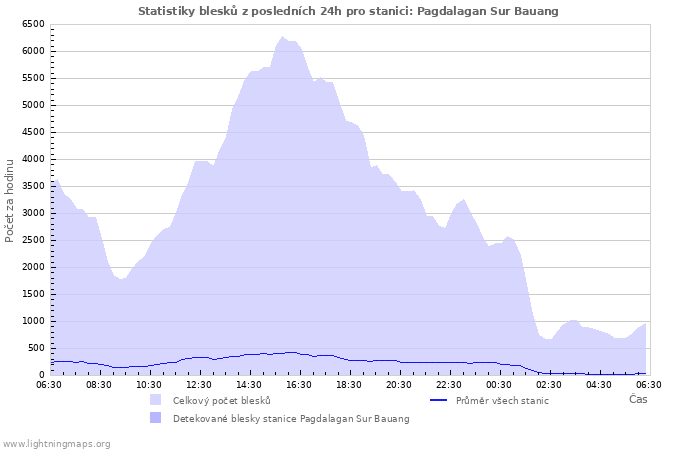 Grafy: Statistiky blesků