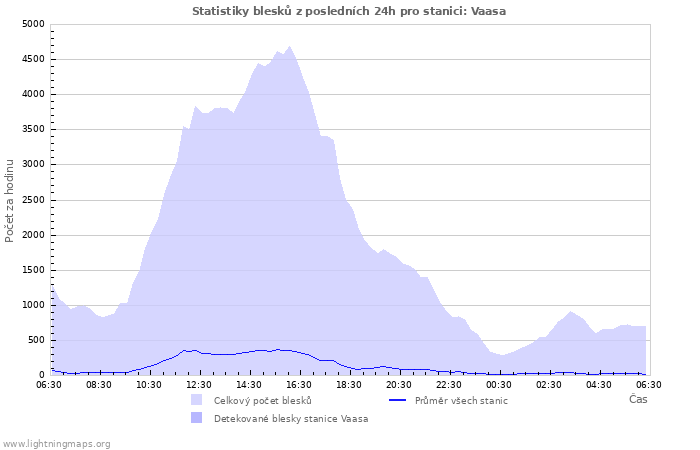 Grafy: Statistiky blesků