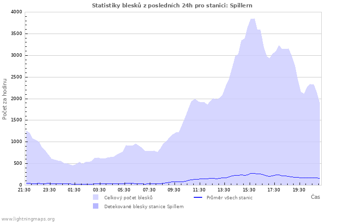 Grafy: Statistiky blesků