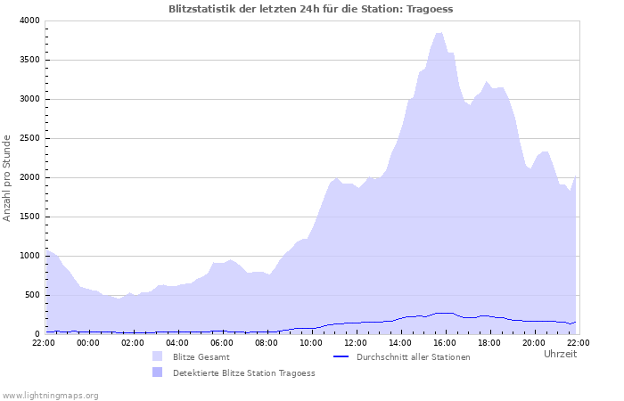 Diagramme: Blitzstatistik