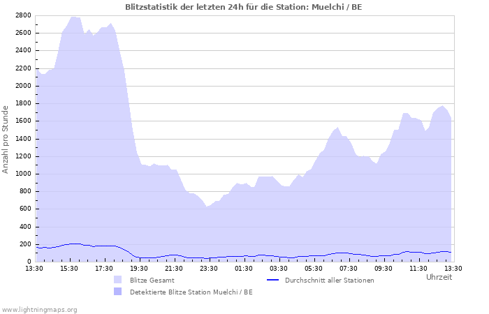 Diagramme: Blitzstatistik