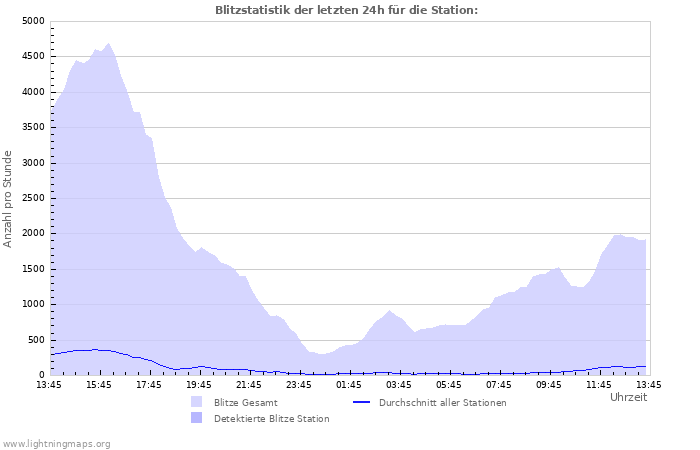 Diagramme: Blitzstatistik