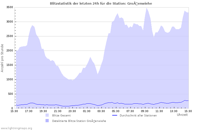 Diagramme: Blitzstatistik