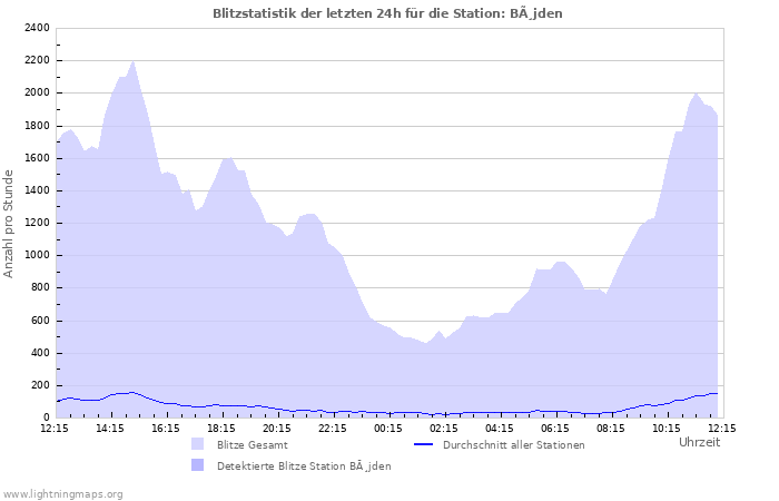 Diagramme: Blitzstatistik