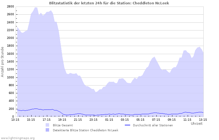 Diagramme: Blitzstatistik