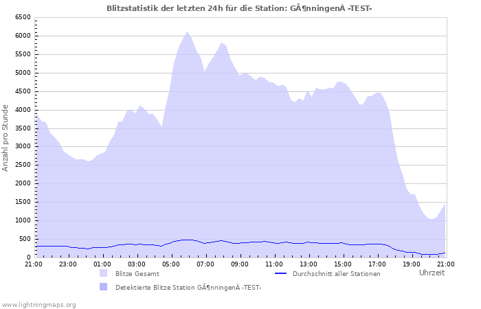 Diagramme: Blitzstatistik