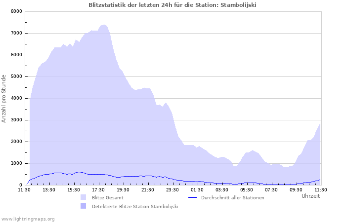 Diagramme: Blitzstatistik