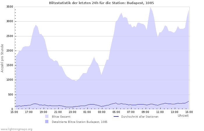 Diagramme: Blitzstatistik