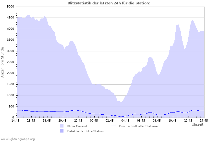 Diagramme: Blitzstatistik