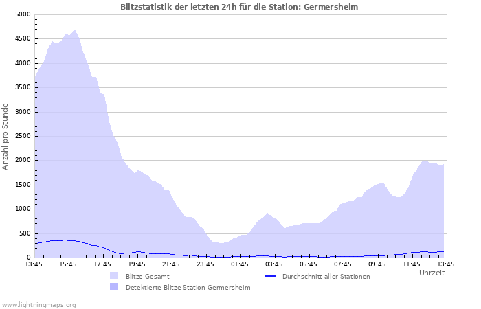 Diagramme: Blitzstatistik