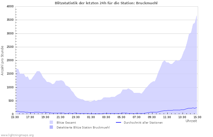 Diagramme: Blitzstatistik