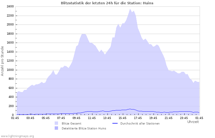 Diagramme: Blitzstatistik