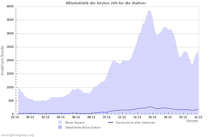 Diagramme: Blitzstatistik