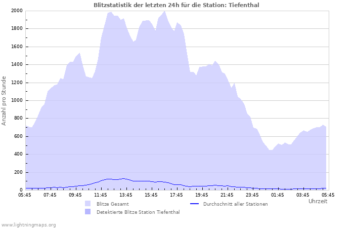 Diagramme: Blitzstatistik