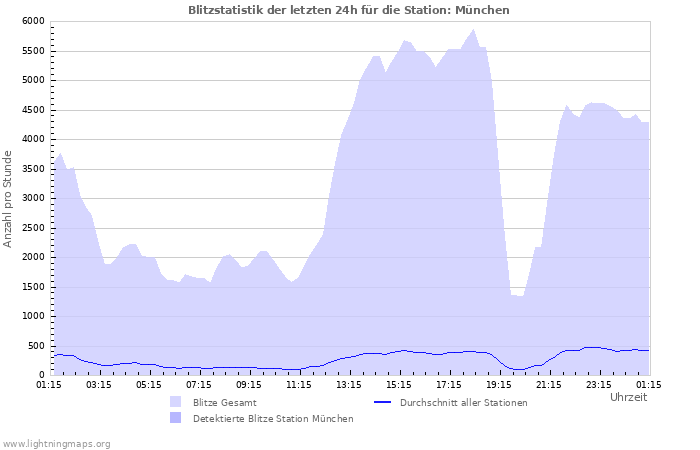 Diagramme: Blitzstatistik