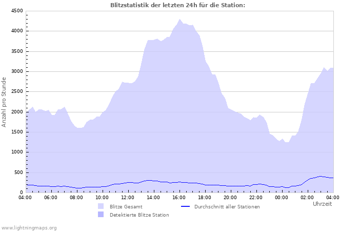 Diagramme: Blitzstatistik