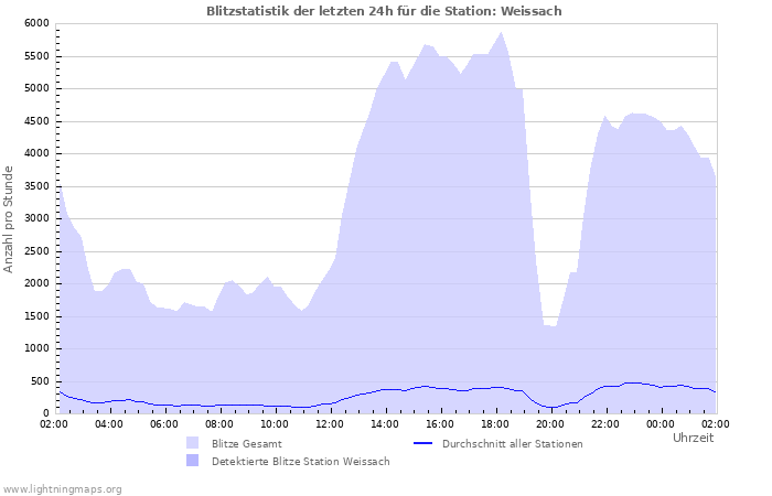 Diagramme: Blitzstatistik