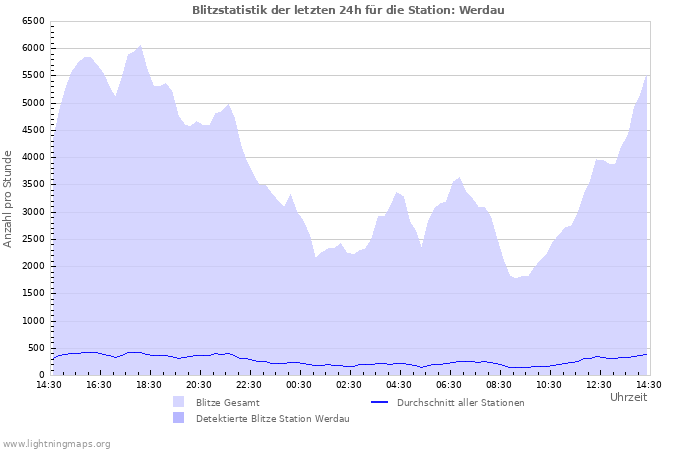 Diagramme: Blitzstatistik