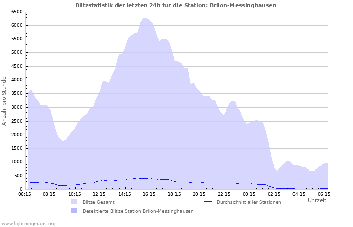 Diagramme: Blitzstatistik