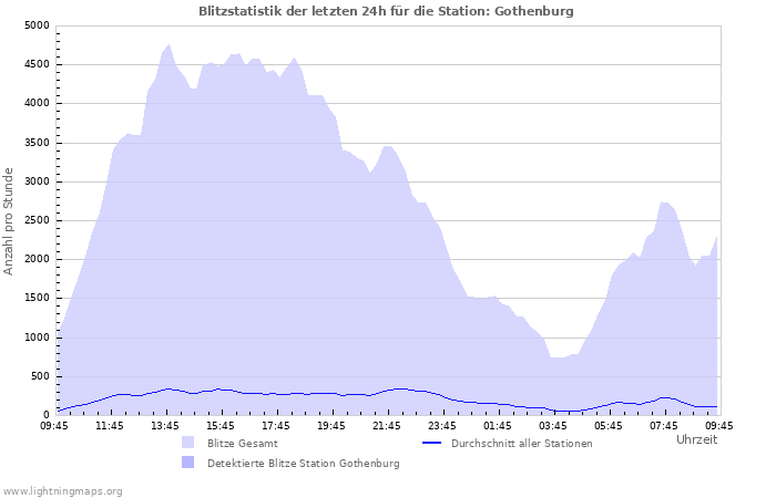 Diagramme: Blitzstatistik