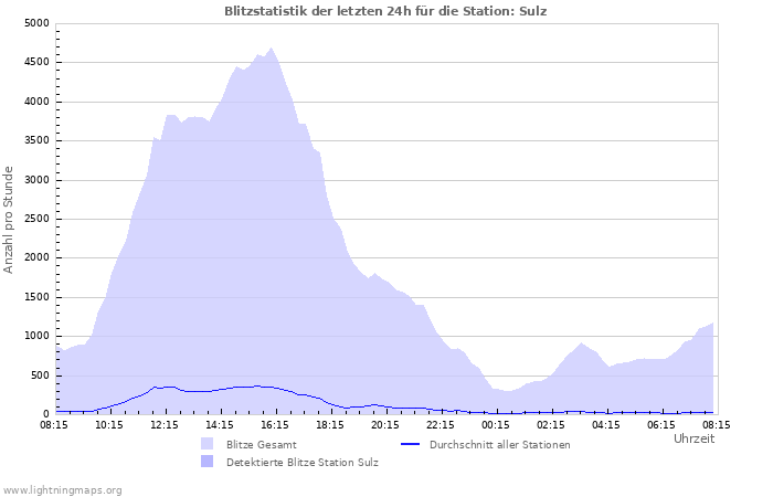 Diagramme: Blitzstatistik