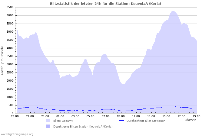 Diagramme: Blitzstatistik