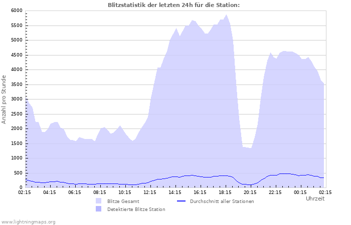 Diagramme: Blitzstatistik