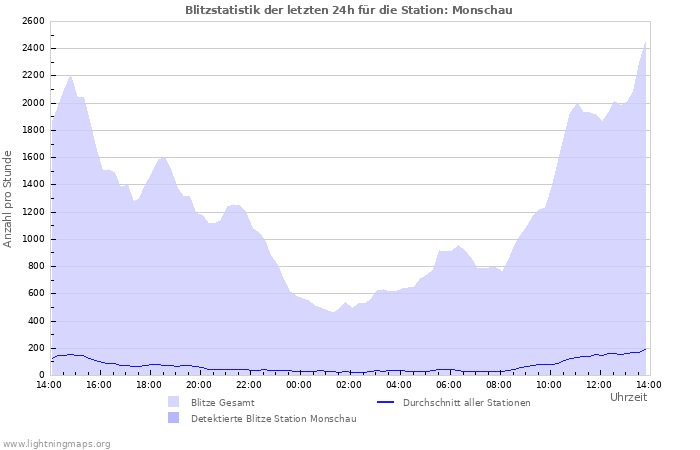 Diagramme: Blitzstatistik