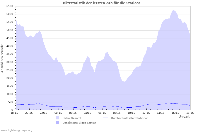 Diagramme: Blitzstatistik